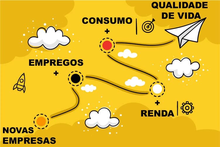 ciclo virtuoso do empreendedorismo